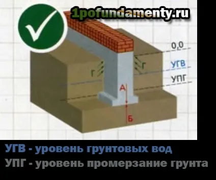 Підготовка місця під фундамент прибирання, вирівнювання, розмітка