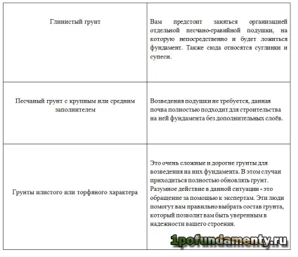 Підготовка місця під фундамент прибирання, вирівнювання, розмітка