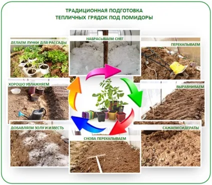 Підготовка ґрунту в теплиці під помідори навесні покрокове керівництво (навесні) Підготовка ґрунту в теплиці під помідори навесні покрокове керівництво