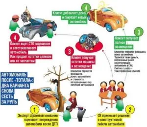 Повна загибель транспортного засобу (тотал) по осаго і каско (повна) Повна загибель транспортного засобу (тотал) по осаго і каско