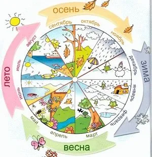 Погода картинки для дітей, обучалка (картинки) Погода картинки для дітей, обучалка