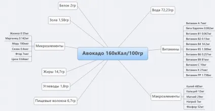 Корисні властивості і протипоказання авокадо (корисні) Корисні властивості і протипоказання авокадо