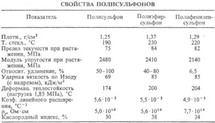 Полісульфони - хімічна енциклопедія - тлумачні словники і енциклопедії (енциклопедії) Полісульфони - хімічна енциклопедія - тлумачні словники і енциклопедії