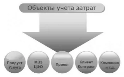 Поняття і об'єкти калькулювання собівартості продукції (усіх предметів досвід) Поняття і об'єкти калькулювання собівартості продукції