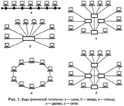 Поняття топології мережі - інформатика, програмування (поняття) Поняття топології мережі - інформатика, програмування