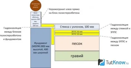 Пол в мийної лазні своїми руками