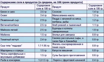 Користь і шкода солі чим загрожує надмірне споживання солі (шкода) Користь і шкода солі чим загрожує надмірне споживання солі