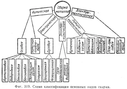 Поняття про зварювання металів - привіт студент! (Сучасні способи зварювання) Поняття про зварювання металів - привіт студент!