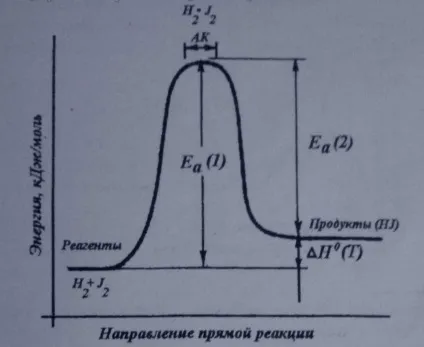Поняття енергії активації (школопедія) Поняття енергії активації