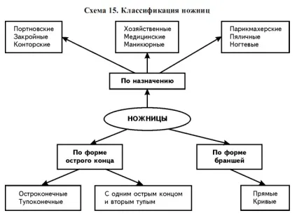 пошкодження ножицями