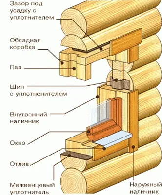 Правильна установка пластикового вікна в будинок з бруса, вікно у будинку (правильна) Правильна установка пластикового вікна в будинок з бруса, вікно у будинку