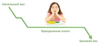 Подолання ефекту плато при схудненні - зрушуємо вага з мертвої точки - red health (схудненні) Подолання ефекту плато при схудненні - зрушуємо вага з мертвої точки - red health