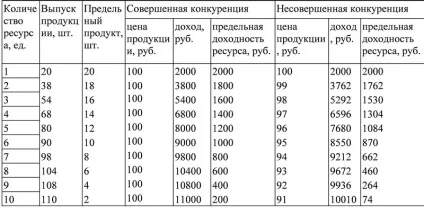 Гранична доходність ресурсу припустимо, що фірма використовує тільки один змінний ресурс
