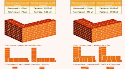 Правила зведення цегляних стін і кутів (стіни нього приєднується) Правила зведення цегляних стін і кутів