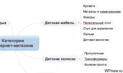 Правильна структура сайту на прикладі інтернет-магазину (семантичне ядро нього) Правильна структура сайту на прикладі інтернет-магазину
