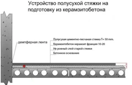 Правильна заливка підлог керамзитобетоном покрокове керівництво (заливка) Правильна заливка підлог керамзитобетоном покрокове керівництво