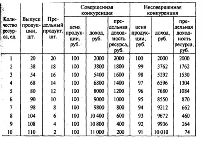 Гранична доходність ресурсу - студопедія