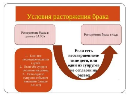 Припинення сімейних відносин