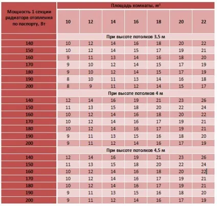 Правильно ррассчітиваем кількість секцій радіатора по площі (радіатора) Правильно ррассчітиваем кількість секцій радіатора по площі