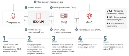 Онлайн-каса і 54-ФЗ в 2017 р відповіді на всі питання принцип роботи, як підключити, скільки коштує, (роботи) Онлайн-каса і 54-ФЗ в 2017 р відповіді на всі питання принцип роботи, як підключити, скільки коштує,