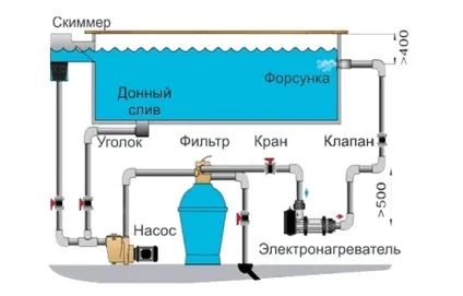 Організація зливу води з басейну (води) Організація зливу води з басейну