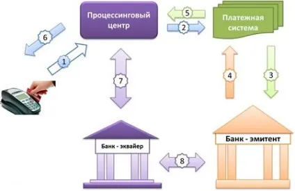 Оплата картами в магазині що не розоритися на комісіях банку (оплата картами в магазині: що не розоритися на комісіях банку?) Оплата картами в магазині що не розоритися на комісіях банку
