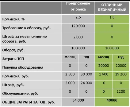 Оплата картами в магазині що не розоритися на комісіях банку (оплата) Оплата картами в магазині що не розоритися на комісіях банку