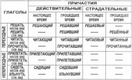 Причастя і герундій в англійській мові відмінності і приклади (приклади) Причастя і герундій в англійській мові відмінності і приклади