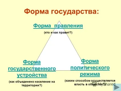 Презентація на тему держава суспільствознавство 9 клас