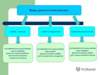 Презентація на тему робота з діагностичними картами учнів