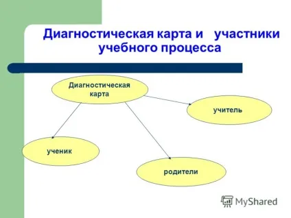 Презентація на тему робота з діагностичними картами учнів
