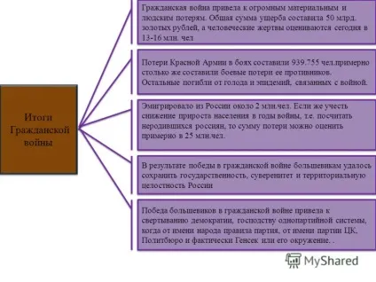 Презентація на тему громадянська війна (війна) Презентація на тему громадянська війна