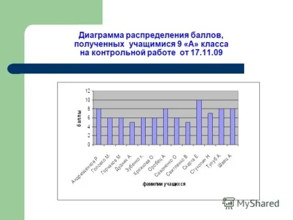 Презентація на тему робота з діагностичними картами учнів