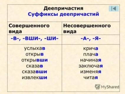 Причастя і герундій в англійській мові відмінності і приклади (герундій) Причастя і герундій в англійській мові відмінності і приклади