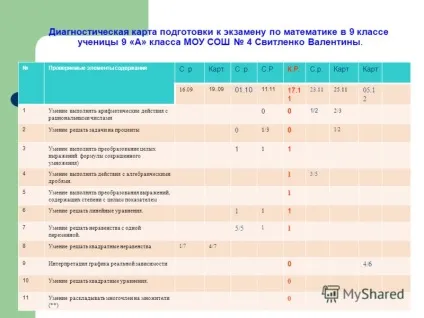 Презентація на тему робота з діагностичними картами учнів