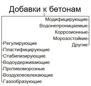 Приготування розчину в бетономішалці типи мішалок, інгредієнти розчину (приготування) Приготування розчину в бетономішалці типи мішалок, інгредієнти розчину