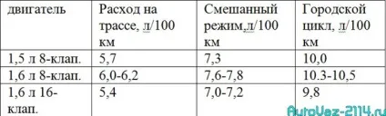 Причини великої витрати палива на ВАЗ 2114 як зменшити витрату - легка справа (витрати) Причини великої витрати палива на ВАЗ 2114 як зменшити витрату - легка справа