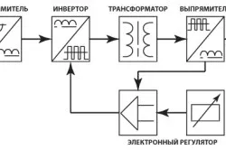 Принцип роботи зварювального інвертора і його пристрій (відео) (пристрій) Принцип роботи зварювального інвертора і його пристрій (відео)