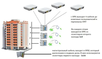 Принцип роботи оптичного спліттера (1х4, 1х8) (спліттера) Принцип роботи оптичного спліттера (1х4, 1х8)