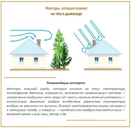 Примусова тяга в димоході, дачні справи (вентиляція) Примусова тяга в димоході, дачні справи