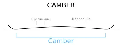 Прогин сноуборду, який вибрати extreme outlet (сноуборду) Прогин сноуборду, який вибрати extreme outlet