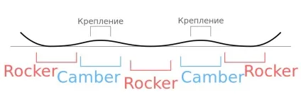 Прогин сноуборду, який вибрати extreme outlet (штани сноубордические) Прогин сноуборду, який вибрати extreme outlet