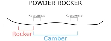 Прогин сноуборду, який вибрати extreme outlet (прогин) Прогин сноуборду, який вибрати extreme outlet