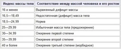 Професійні таблиці співвідношення ваги і зросту (ваги) Професійні таблиці співвідношення ваги і зросту