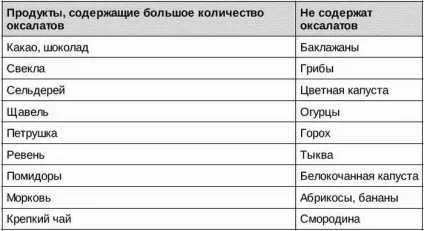 Продукти містять оксалати і таблиця містять продуктів (виникнення ниркових проблем лише) Продукти містять оксалати і таблиця містять продуктів