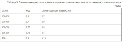 Пропускна здатність труби в залежності від діаметра, як порахувати, формула розрахунку, таблиця для (діаметра) Пропускна здатність труби в залежності від діаметра, як порахувати, формула розрахунку, таблиця для