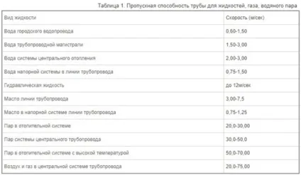Пропускна здатність труби в залежності від діаметра, як порахувати, формула розрахунку, таблиця для (здатність) Пропускна здатність труби в залежності від діаметра, як порахувати, формула розрахунку, таблиця для