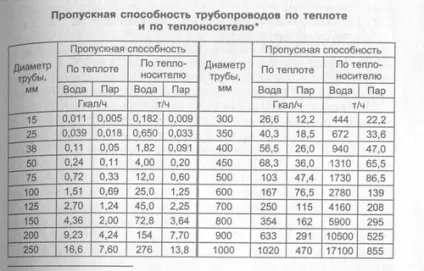 Пропускна здатність труби в залежності від діаметра розрахунок по таблиці (здатність) Пропускна здатність труби в залежності від діаметра розрахунок по таблиці
