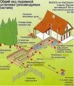 Проведення комунікацій в приватний будинок - що необхідно знати і обов'язково врахувати, універсальний (необхідно) Проведення комунікацій в приватний будинок - що необхідно знати і обов'язково врахувати, універсальний