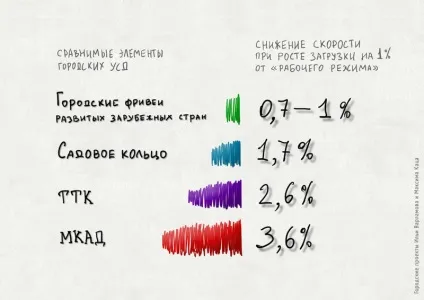 Про хорди і вильотну магістралі - як відбиватися